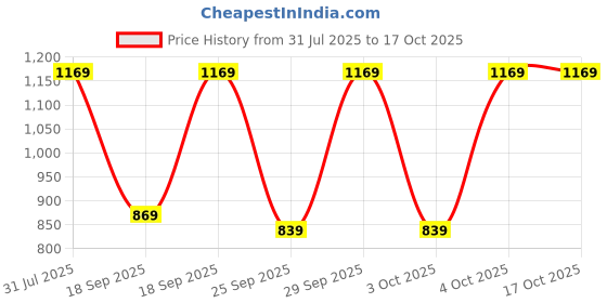 myntra.com KALINI Poly Georgette Saree kalini Price History Graph from 31 Jul 2025 to 17 Oct 2025