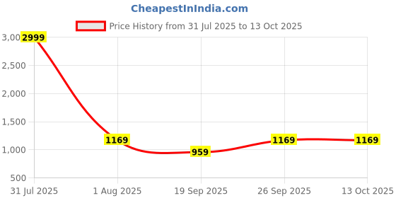 myntra.com KALINI Poly Georgette Saree kalini Price History Graph from 31 Jul 2025 to 13 Oct 2025