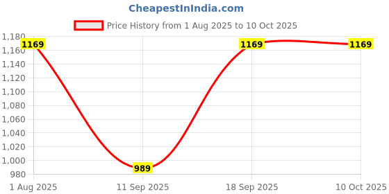 myntra.com KALINI Poly Georgette Saree kalini Price History Graph from 1 Aug 2025 to 9 Oct 2025