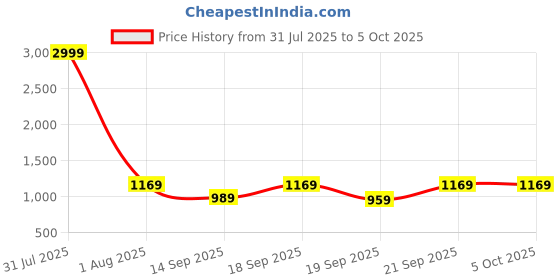 myntra.com KALINI Poly Georgette Saree kalini Price History Graph from 31 Jul 2025 to 5 Oct 2025