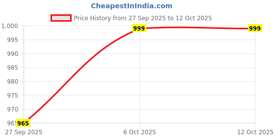 myntra.com KALINI Poly Georgette Saree kalini Price History Graph from 27 Sep 2025 to 12 Oct 2025