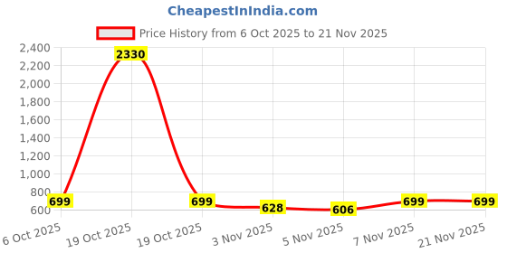 myntra.com KALINI Poly Georgette Saree kalini Price History Graph from 6 Oct 2025 to 20 Nov 2025