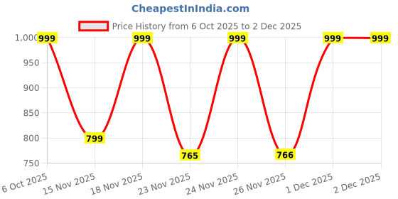 myntra.com KALINI Poly Georgette Saree kalini Price History Graph from 6 Oct 2025 to 1 Dec 2025