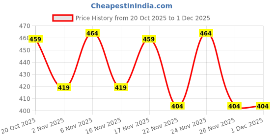 myntra.com KALINI Poly Georgette Saree kalini Price History Graph from 20 Oct 2025 to 30 Nov 2025