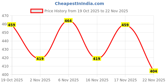 myntra.com KALINI Poly Georgette Saree kalini Price History Graph from 19 Oct 2025 to 22 Nov 2025