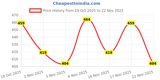 myntra.com KALINI Poly Georgette Saree kalini Price History Graph from 19 Oct 2025 to 22 Nov 2025