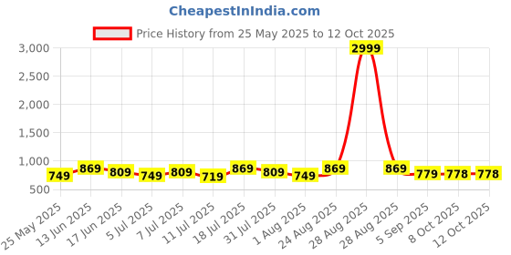 myntra.com KALINI Poly Silk Printed Border Saree With Unstitched Blouse Piece kalini Price History Graph from 25 May 2025 to 11 Oct 2025