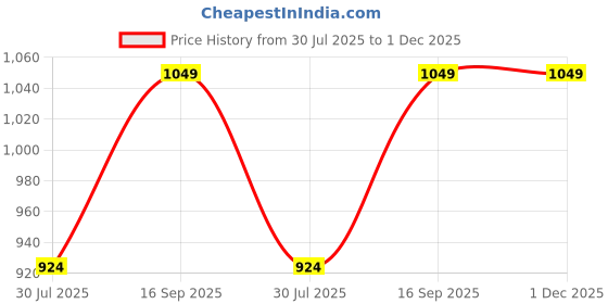 myntra.com KALINI Print A-Line Maxi Dress kalini Price History Graph from 30 Jul 2025 to 1 Dec 2025