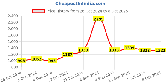 myntra.com KALINI Print A-Line Midi Dress kalini Price History Graph from 26 Oct 2024 to 8 Oct 2025