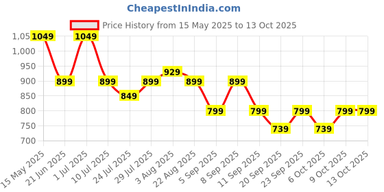 myntra.com KALINI Print A-Line Midi Dress kalini Price History Graph from 15 May 2025 to 13 Oct 2025