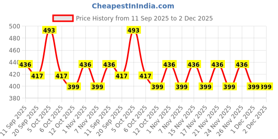 myntra.com KALINI Print Cotton Peplum Top kalini Price History Graph from 11 Sep 2025 to 2 Dec 2025