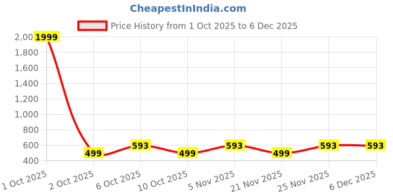 myntra.com KALINI Print Cotton Peplum Top kalini Price History Graph from 1 Oct 2025 to 5 Dec 2025