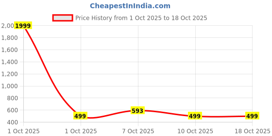 myntra.com KALINI Print Cotton Peplum Top kalini Price History Graph from 1 Oct 2025 to 18 Oct 2025