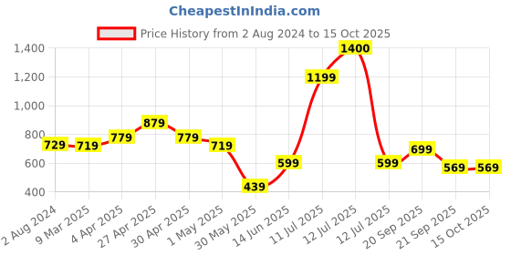 myntra.com KALINI Print Cotton Top kalini Price History Graph from 2 Aug 2024 to 15 Oct 2025