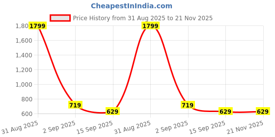 myntra.com KALINI Print Cotton Top kalini Price History Graph from 31 Aug 2025 to 20 Nov 2025