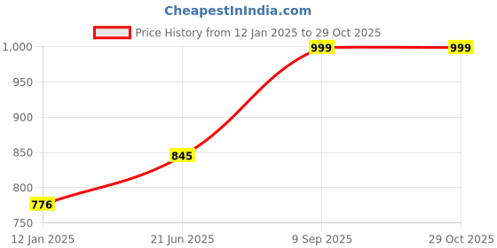 myntra.com KALINI Print Cotton Top kalini Price History Graph from 12 Jan 2025 to 29 Oct 2025