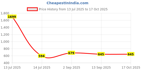 myntra.com KALINI Print Cotton Top kalini Price History Graph from 13 Jul 2025 to 16 Oct 2025