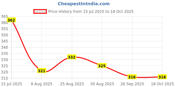 myntra.com KALINI Print Crepe Top kalini Price History Graph from 15 Jul 2025 to 18 Oct 2025