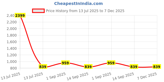 myntra.com KALINI Print Empire Midi Dress kalini Price History Graph from 13 Jul 2025 to 6 Dec 2025