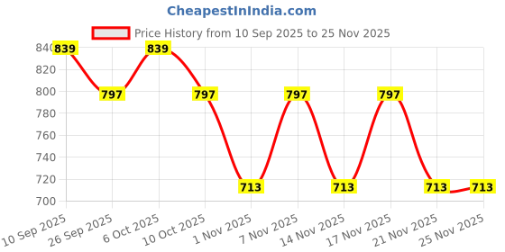myntra.com KALINI Print Ethnic Cotton Peplum Longline Top kalini Price History Graph from 10 Sep 2025 to 24 Nov 2025