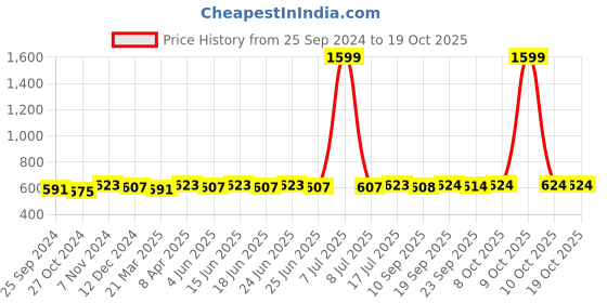 myntra.com KALINI Print Ethnic Cotton Top kalini Price History Graph from 25 Sep 2024 to 18 Oct 2025