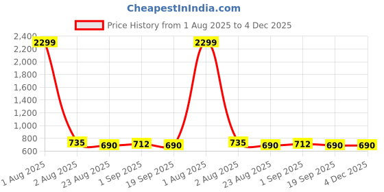 myntra.com KALINI Print Ethnic Cotton Top kalini Price History Graph from 1 Aug 2025 to 4 Dec 2025