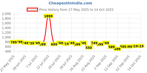 myntra.com KALINI Print Ethnic Peplum Top kalini Price History Graph from 27 May 2025 to 13 Oct 2025