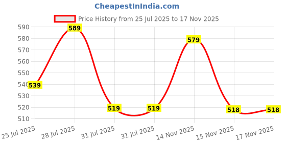 myntra.com KALINI Print Ethnic Top kalini Price History Graph from 25 Jul 2025 to 17 Nov 2025
