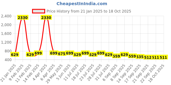 myntra.com KALINI Print Ethnic Top kalini Price History Graph from 21 Jan 2025 to 18 Oct 2025