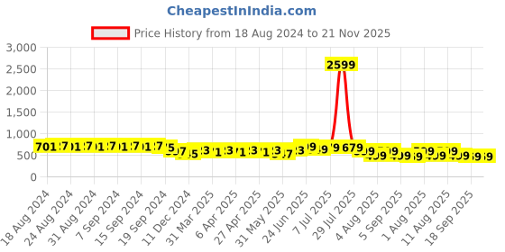 myntra.com KALINI Print Extended Sleeves Top kalini Price History Graph from 18 Aug 2024 to 20 Nov 2025