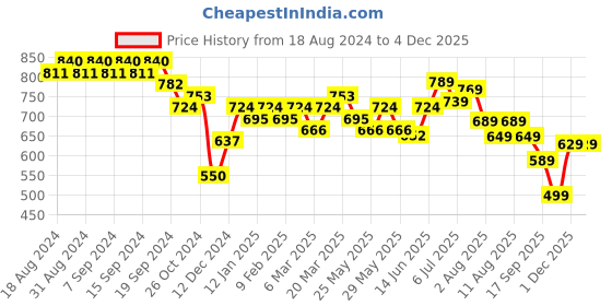myntra.com KALINI Print Fit & Flare Dress kalini Price History Graph from 18 Aug 2024 to 1 Dec 2025