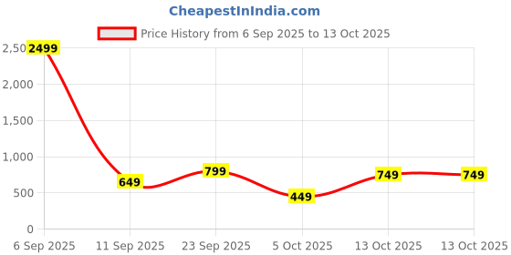 myntra.com KALINI Print Fit & Flare Maxi Dress kalini Price History Graph from 6 Sep 2025 to 13 Oct 2025