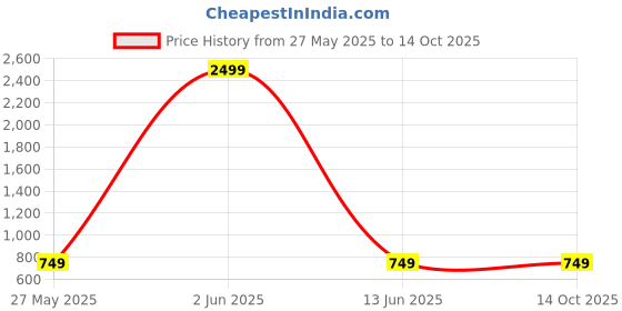 myntra.com KALINI Print Fit & Flare Midi Dress kalini Price History Graph from 27 May 2025 to 14 Oct 2025