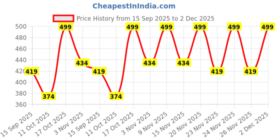 myntra.com KALINI Print Fit & Flare Mini Dress kalini Price History Graph from 15 Sep 2025 to 1 Dec 2025