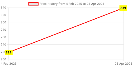 myntra.com KALINI Print Flutter Sleeve A-Line Midi Dress kalini Price History Graph from 4 Feb 2025 to 25 Apr 2025