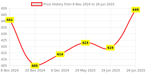 myntra.com KALINI Print Flutter Sleeve Georgette Top kalini Price History Graph from 8 Nov 2024 to 26 Jun 2025