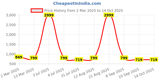 myntra.com KALINI Print Halter Neck Fit & Flare Maxi Dress kalini Price History Graph from 2 Mar 2025 to 12 Oct 2025