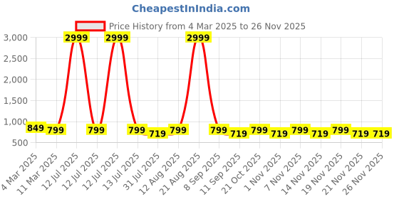 myntra.com KALINI Print Halter Neck Fit & Flare Maxi Dress kalini Price History Graph from 4 Mar 2025 to 24 Nov 2025