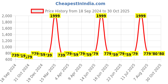 myntra.com KALINI Print Mandarin Collar Ethnic Satin Shirt Style Top kalini Price History Graph from 18 Sep 2024 to 30 Oct 2025
