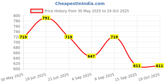myntra.com KALINI Print Mandarin Collar Roll-Up Sleeves Cotton Shirt Style Top kalini Price History Graph from 30 May 2025 to 17 Oct 2025