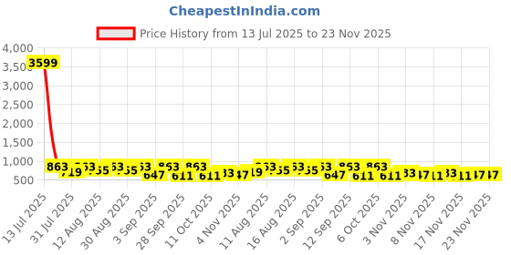 myntra.com KALINI Print Mandarin Collar Roll-Up Sleeves Ethnic Shirt Style Top kalini Price History Graph from 13 Jul 2025 to 23 Nov 2025