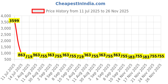 myntra.com KALINI Print Mandarin Collar Roll-Up Sleeves Ethnic Shirt Style Top kalini Price History Graph from 11 Jul 2025 to 25 Nov 2025