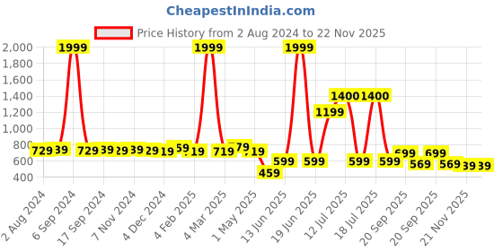 myntra.com KALINI Print Mandarin Collar Shirt Style Top kalini Price History Graph from 2 Aug 2024 to 22 Nov 2025