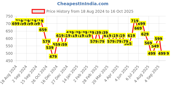 myntra.com KALINI Print Mandarin Collar Top kalini Price History Graph from 18 Aug 2024 to 16 Oct 2025