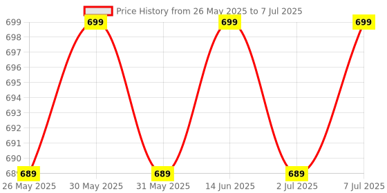 myntra.com KALINI Print Mandarin Collar Top kalini Price History Graph from 26 May 2025 to 7 Jul 2025