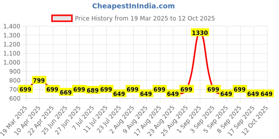 myntra.com KALINI Print Puff Sleeve A-Line Dress kalini Price History Graph from 19 Mar 2025 to 12 Oct 2025
