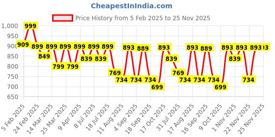 myntra.com KALINI Print Puff Sleeve Fit & Flare Maxi Dress kalini Price History Graph from 5 Feb 2025 to 25 Nov 2025