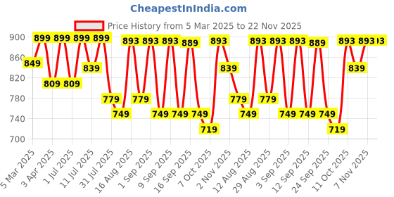 myntra.com KALINI Print Puff Sleeve Fit & Flare Maxi Dress kalini Price History Graph from 5 Mar 2025 to 22 Nov 2025