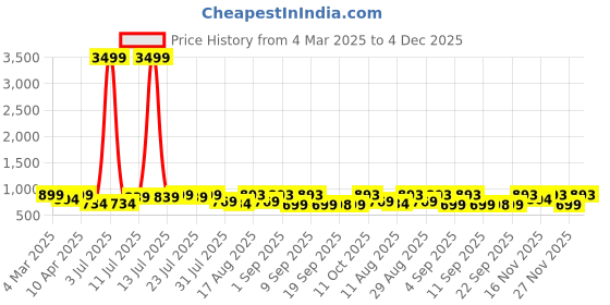 myntra.com KALINI Print Puff Sleeve Fit & Flare Maxi Dress kalini Price History Graph from 4 Mar 2025 to 4 Dec 2025