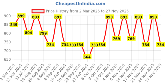 myntra.com KALINI Print Puff Sleeve Fit & Flare Maxi Dress kalini Price History Graph from 2 Mar 2025 to 27 Nov 2025